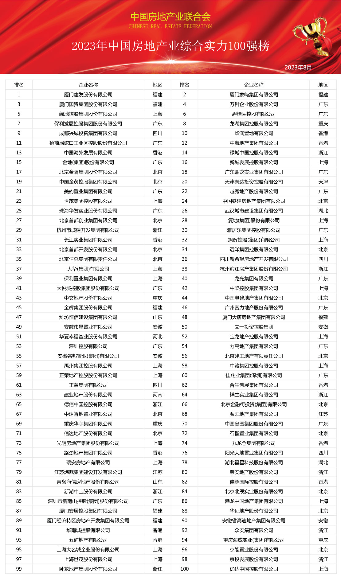 《2023年中国房地产业综合实力100强榜》隆重发布(图1)